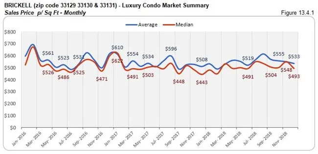 Brickell: Luxury Condo Market Summary - Sales Price Per Sq. Ft. (Monthly) Fig 13.4.1