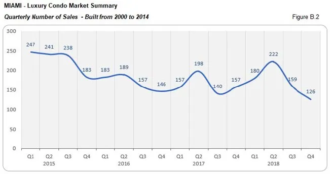 Miami: Luxury Condo Market Summary - Number of Sales Built From 2000 to 2014 (Quarterly) Fig B.2