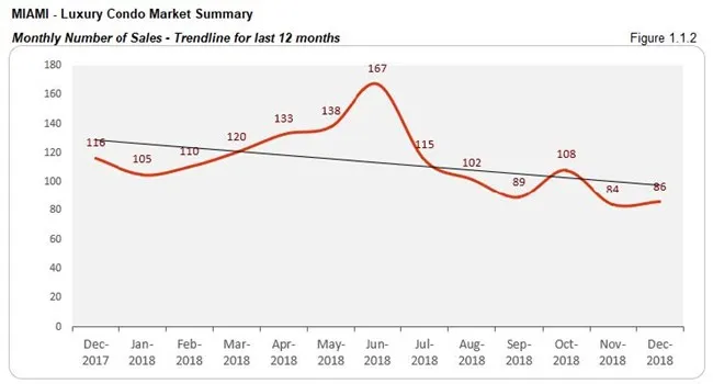 Miami: Luxury Condo Market Number of Sales (Monthly) Fig 1.1.2