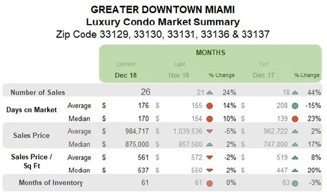 Greater Downtown Miami: Luxury Condo Market Summary (Monthly)