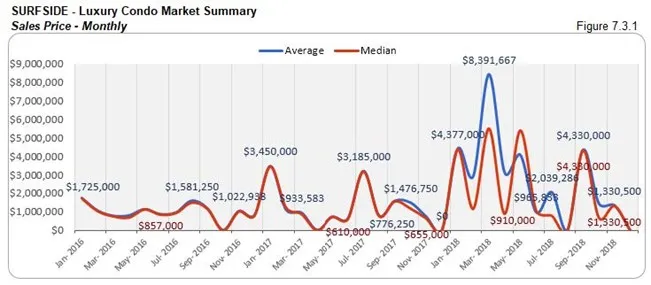 Surfside: Luxury Condo Market Summary - Sales Price (Monthly) Fig 7.3.1