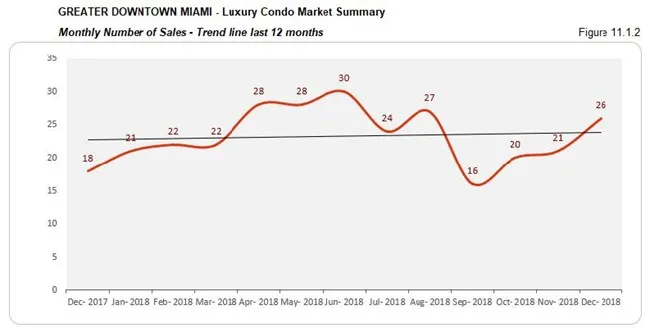 Greater Downtown Miami: Luxury Condo Market Summary - Sales Price (Trends) Fig 11.1.2