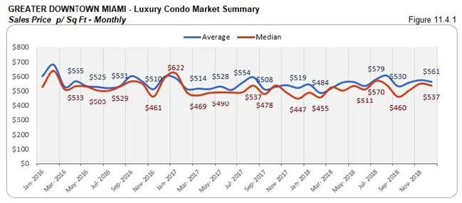 Greater Downtown Miami: Luxury Condo Market Summary - Sales Price Per Sq. Ft. (Monthly) Fig 11.4.1