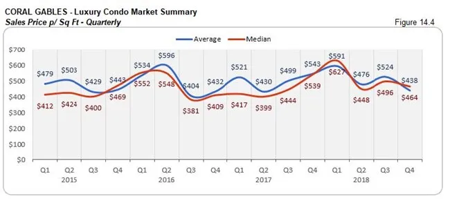 Coral Gables: Luxury Condo Market Summary - Sales Price Per Sq. Ft. (Qtrly) Fig 14.4