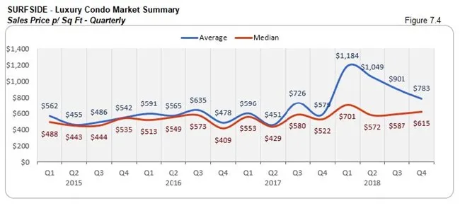 Surfside: Luxury Condo Market Summary - Sales Price (Qtrly) Fig 7.4