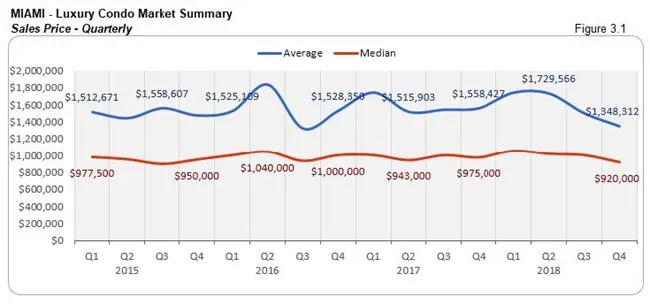 Miami: Luxury Condo Market Summary - Sales Price (Quarterly) Fig 3.1
