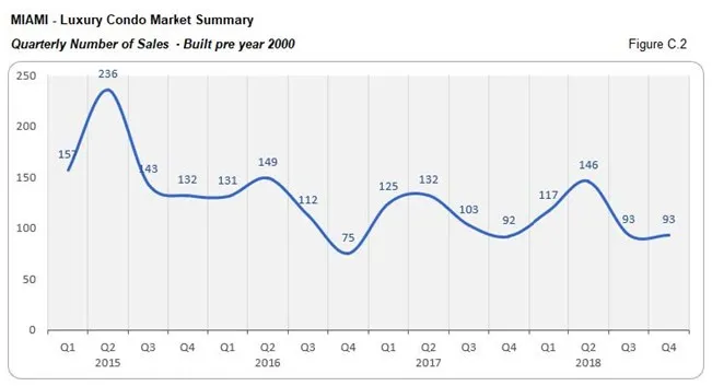 Miami: Luxury Condo Market Summary - Number of Sales Pre 2000 (Quarterly) Fig C.2