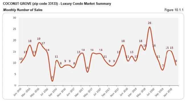 Coconut Grove: Luxury Condo Market Summary - Sales Price (Monthly) Fig 10.1.1