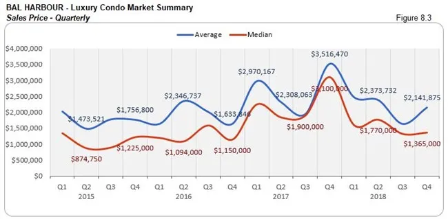 Bal Harbour: Luxury Condo Market Summary - Sales Price (Qtrly) Fig 8.3