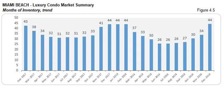 Miami Beach: Luxury Condo Market Summary - Months of Inventory (Trends) Fig 4.5