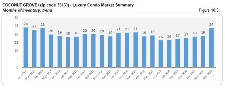 Coconut Grove: Luxury Condo Market Summary - Inventory (Trends) Fig 10.5