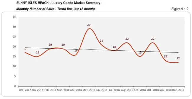 Sunny Isles: Luxury Condo Market - Number of Sales (Qtrly) Fig 9.1.2