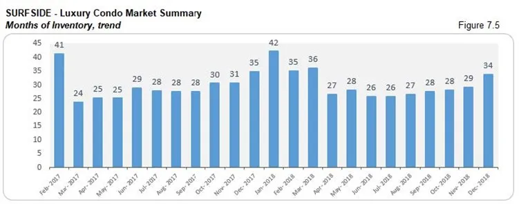 Surfside: Luxury Condo Market Summary - Inventory (Trends) Fig 7.5