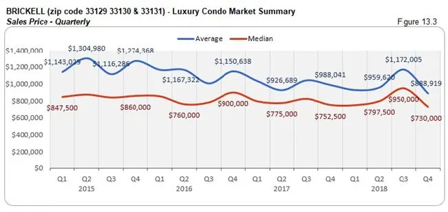Brickell: Luxury Condo Market Summary - Sales Price (Qtrly) Fig 13.3