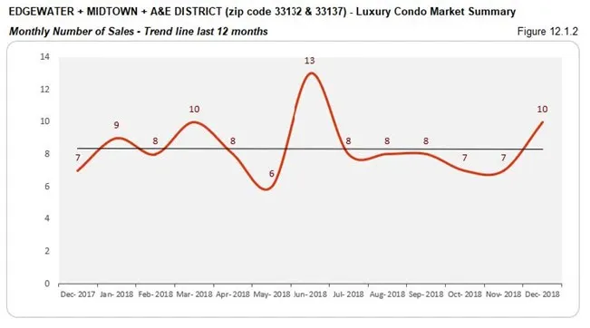 Edgewater Midtown A&E District Luxury Condo Market - Number of Sales (Trends) Fig 12.1.2