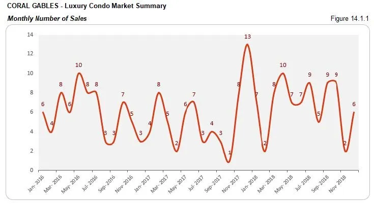 Coral Gables: Luxury Condo Market - Number of Sales (Monthly) Fig 14.1.1