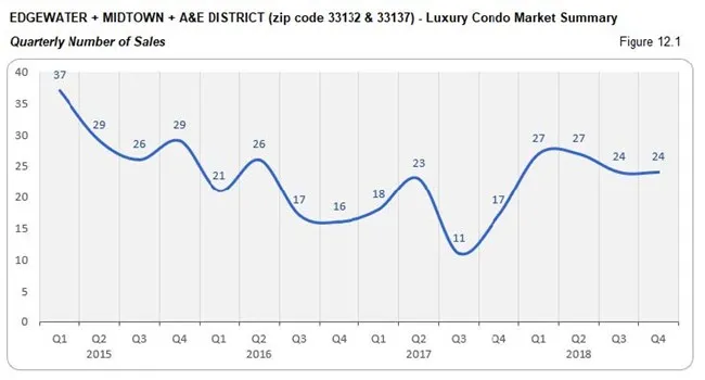 Edgewater Midtown A&E District Luxury Condo Market - Number of Sales (Qtrly) Fig 12.1