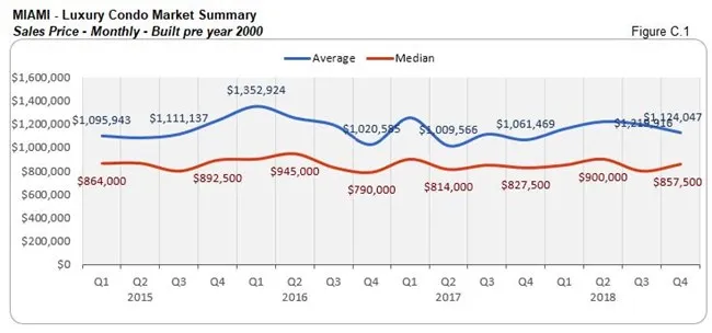 Miami: Luxury Condo Market Summary - Sales Price Pre 2000 (Quarterly) Fig C.1