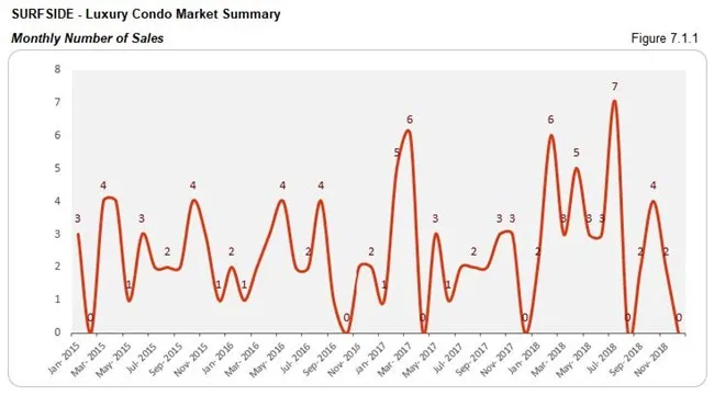 Surfside: Luxury Condo Market - Number of Sales (Monthly) Fig 7.1.1