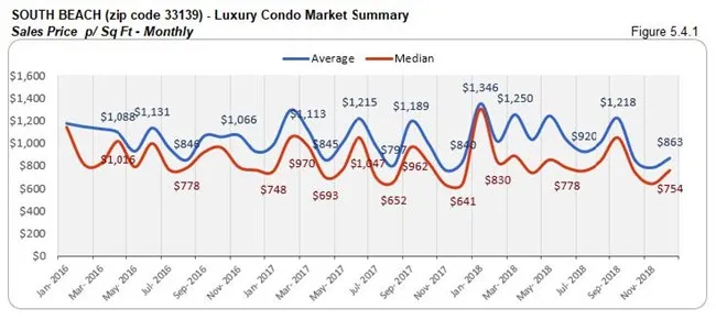 South Beach: Luxury Condo Market Summary - Sales Price Per Sq. Ft. (Monthly) Fig 5.3
