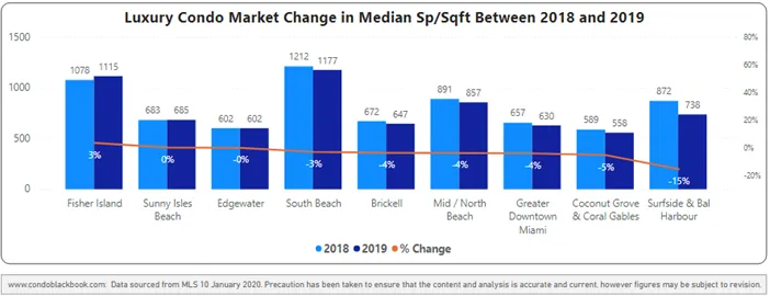 Neighborhood Year-over-year Median price per sq. ft. comparison - Fig. 3.3.1