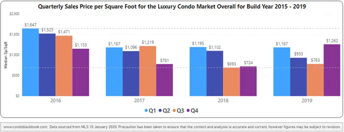 Overall price per sq. ft. for buildings dated 2015-2019 - Fig. 3.5