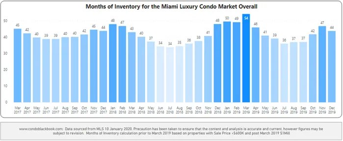 Months of inventory from Mar. 2017 to Dec. 2019 - Fig. 5.1