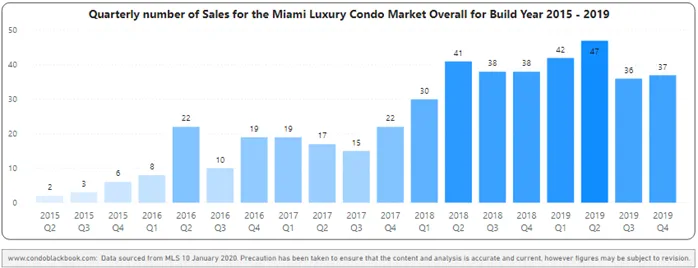 Overall sales heatmap for buildings dated 2015-2019 - Fig. 3.4