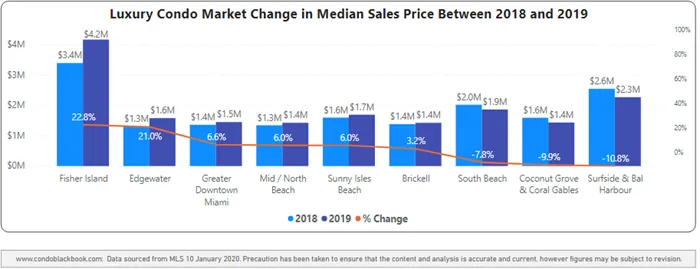 Neighborhood Year-over-year Median sales price comparison - Fig. 3.2.1