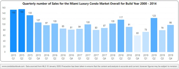 Overall sales heatmap for buildings dated 2000-2014 - Fig. 3.6