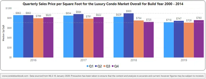 Overall price per sq. ft. for buildings dated 2000-2014 - Fig. 3.7