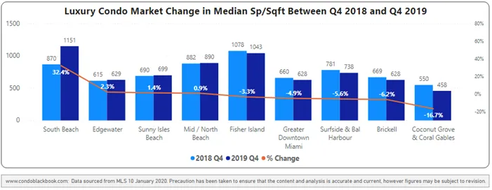 Neighborhood 4Q19-over-4Q18 median price per sq. ft. comparison - Fig. 3.3.2