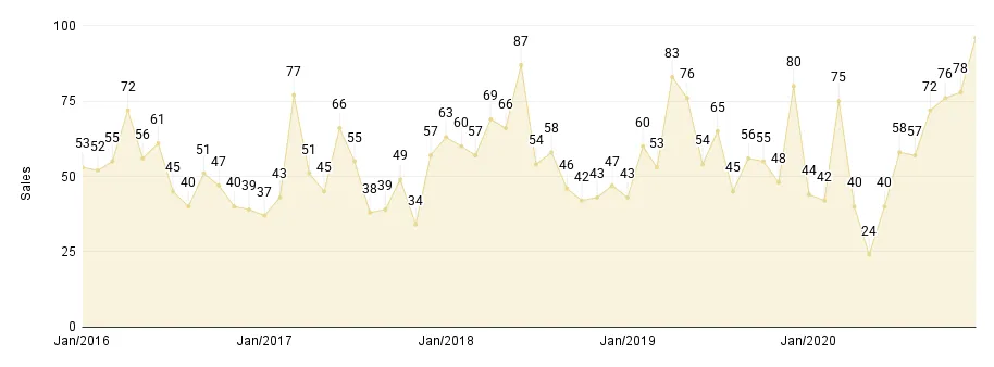 Overall Miami Monthly Luxury Condo Sales Jan. 2016 to Dec. 2020 - Fig. 1.3