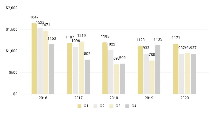 Miami New Construction Luxury Condo Prices per Sq. Ft. (Buildings Built 2015-2020) - Fig. 3.2