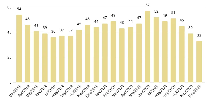 Overall Miami Months of Luxury Condo Inventory from Mar. 2019 to Dec. 2020 - Fig. 5.1