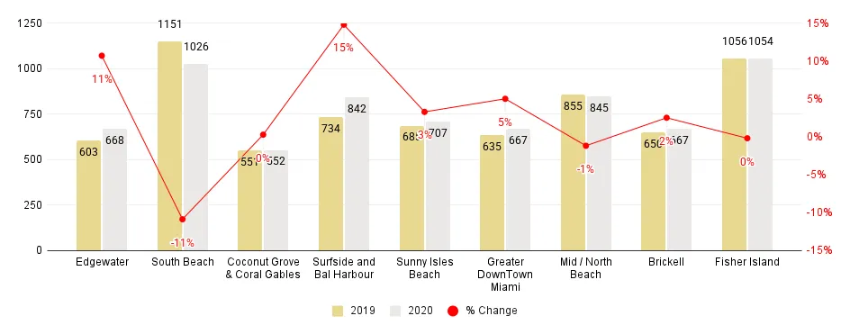 Miami Neighborhood 2020-over-2019 Median Price per Sq. Ft. Comparison - Fig. 2.2