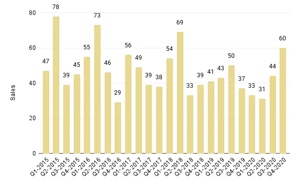 Quarterly Miami Luxury Condo Sales (Buildings Dated 1921-1999) - Fig. 3.5