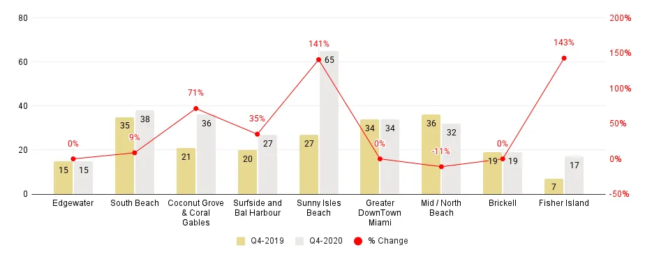 Miami Neighborhood Luxury Condo Sales Comparison 4Q20-over-4Q19 - Fig. 1.6