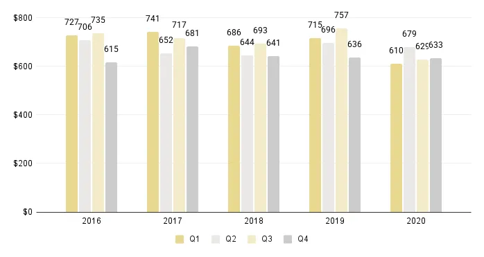 Overall Miami Luxury Condos Price per Sq. Ft.  (Buildings Dated 1921-1999) - Fig. 3.6