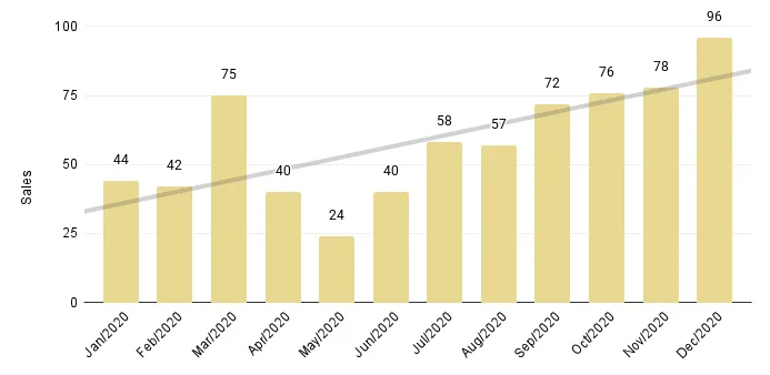 Overall Miami 12-Month Luxury Condo Sales with Trendline - Fig. 1.4