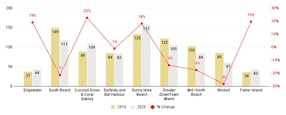 Annual Miami Neighborhood Luxury Condo Sales Comparison 2020-over-2019 - Fig. 1.5