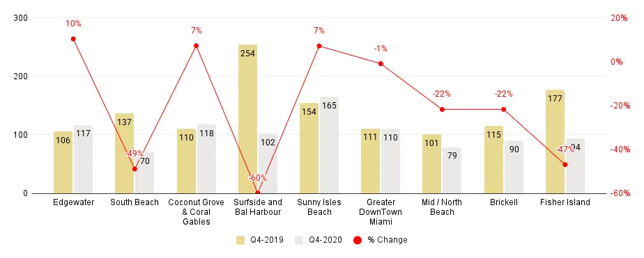 Miami Neighborhood 4Q20-Over-4Q19 Days on Market Comparison - Fig. 4.3