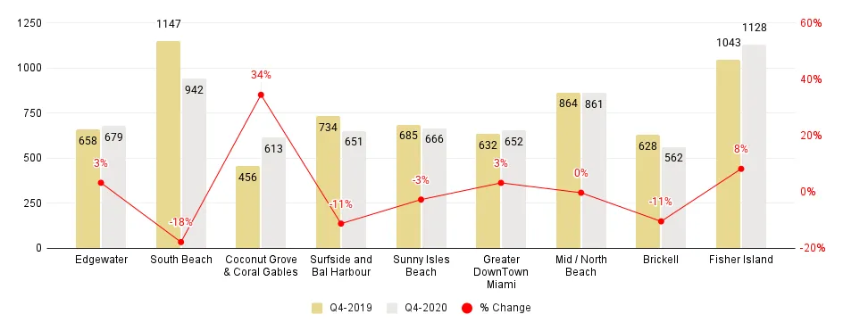 Miami Neighborhood 4Q20-over-4Q19 Median Price per Sq. Ft. Comparison - Fig. 2.4