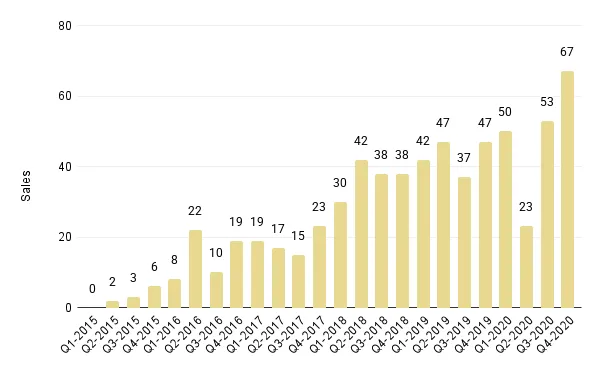 Quarterly Overall Miami Luxury Condo Sales for Buildings Dated 2015-2020 - Fig. 3.1