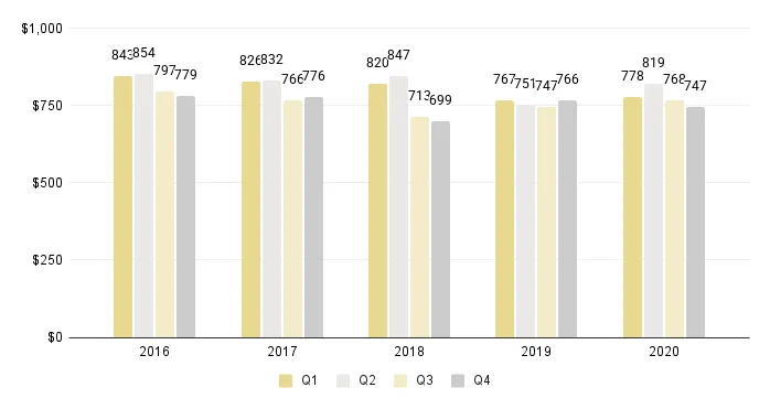 Overall Miami Luxury Condo Quarterly Price per Sq. Ft. 2016-2020 - Fig. 2.1