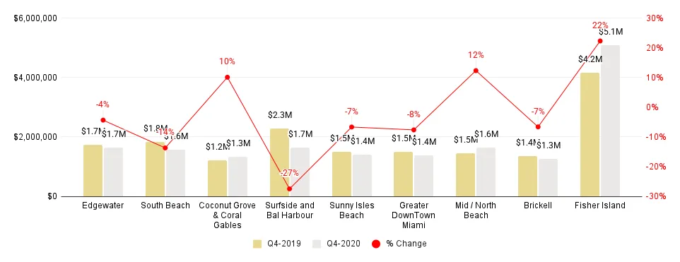 Miami Neighborhood 4Q20-over-4Q19 Median Sales Price Comparison - Fig. 2.5