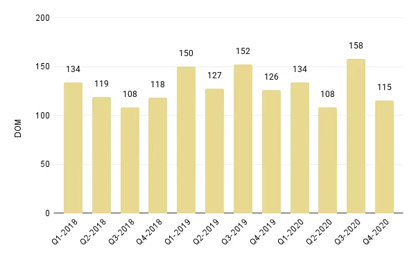 Overall Miami Luxury Condo Quarterly Days on Market 2018 - 2020 - Fig. 4.1