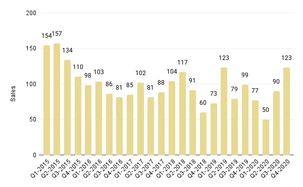 Quarterly Overall Miami Luxury Condo Sales (Buildings Dated 2000-2014) - Fig. 3.3