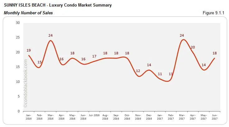 Sunny Isles Beach - Luxury Condo Market Summary Monthly Number of Sales