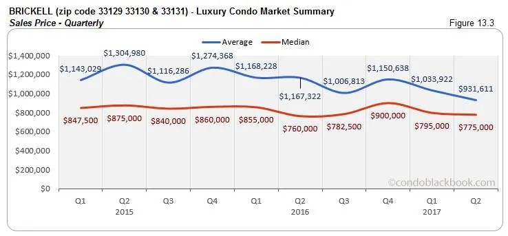 Brickell - Luxury Condo Market Summary Sales Price - Quarterly